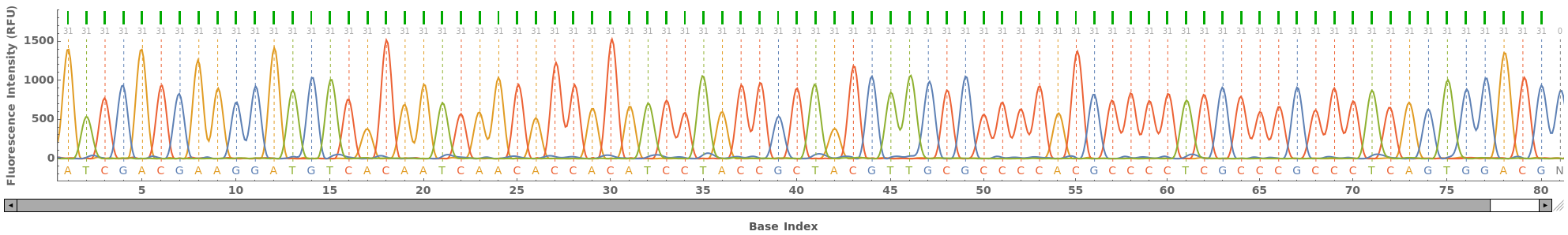 PlotDNASequencingAnalysis Documentation