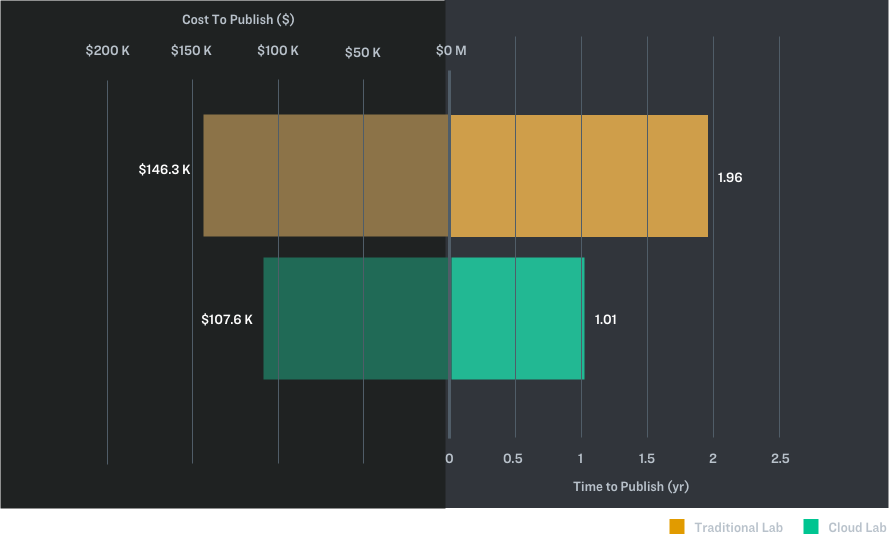 Pie chart of costs to publish a life sciences research paper using a traditional lab